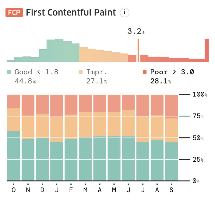 Przykład metryk First Contentful Paint